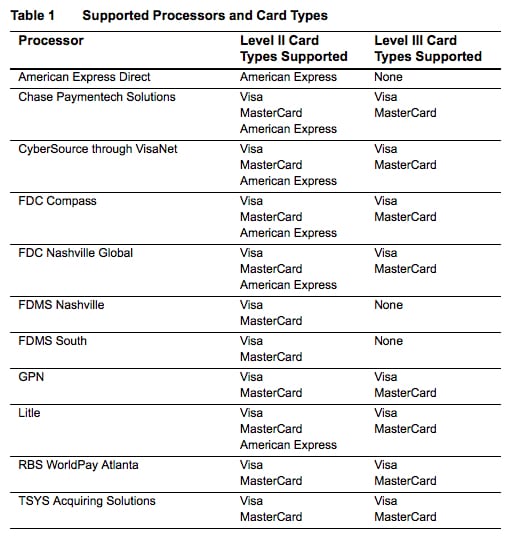 List of Level 2 and 3 Supported Payment Processors for IBM i