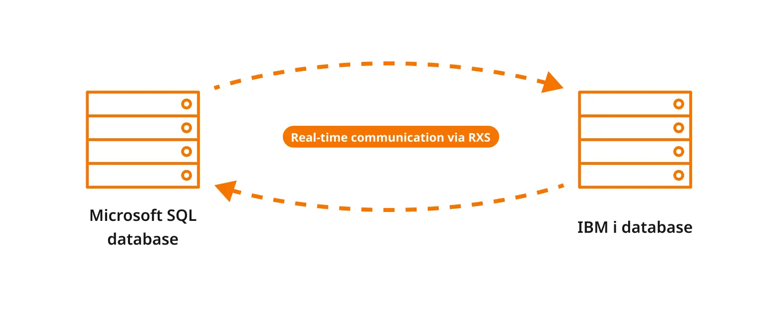 Graphic showing data flowing between Microsoft SQL and IBM i databases