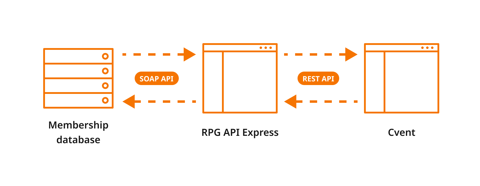 Graphic showing RPG API Express acting as a bridge with connections