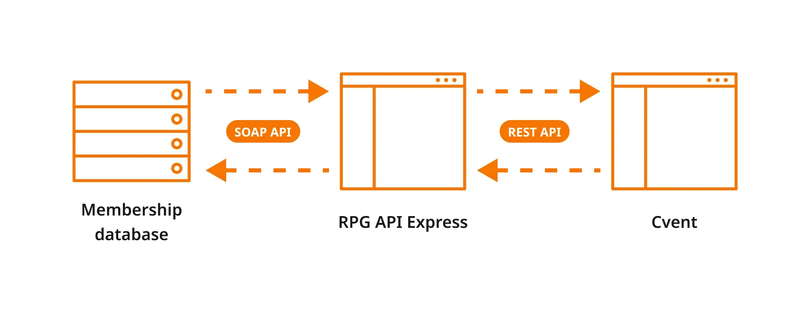Graphic showing RPG API Express acting as a bridge with connections