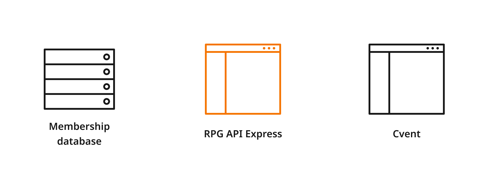 Graphic showing RPG API Express acting as a bridge between systems