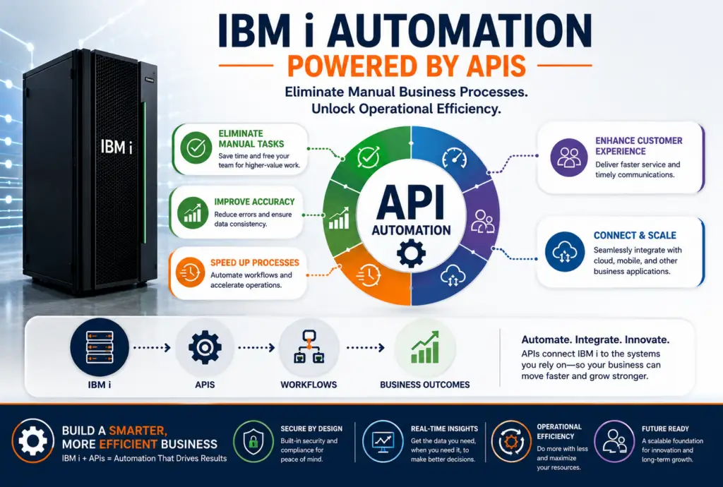 IBM i automation infographic showing how APIs eliminate manual business processes by improving accuracy, accelerating workflows, enabling real-time data access, enhancing customer experiences, and integrating IBM i with cloud and modern business applications.